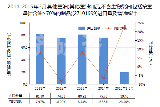 2011-2015年3月其他重油;其他重油制品,不含生物柴油(包括按重量計含油≥70%的制品)(27101999)進口量及增速統(tǒng)計